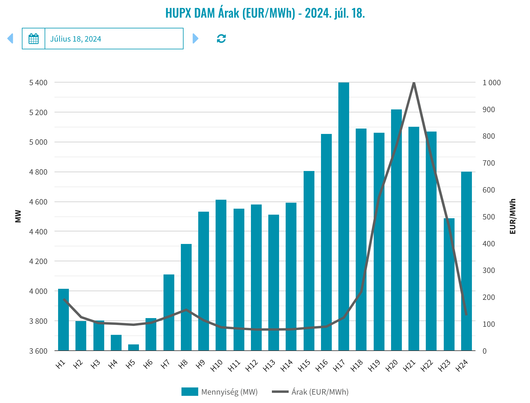 1. ábra: Órás árak alakulása a HUPX DAM piacán 2024. július 18-án, HUPX 2024.