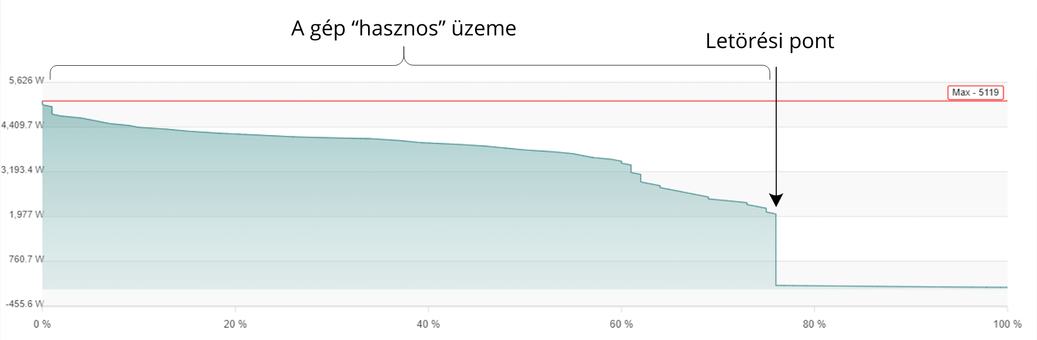 1. ábra: Jól kihasznált forgácsoló gép napi tartamdiagramja. (előfordulnak magasabb kihasználtságok is)